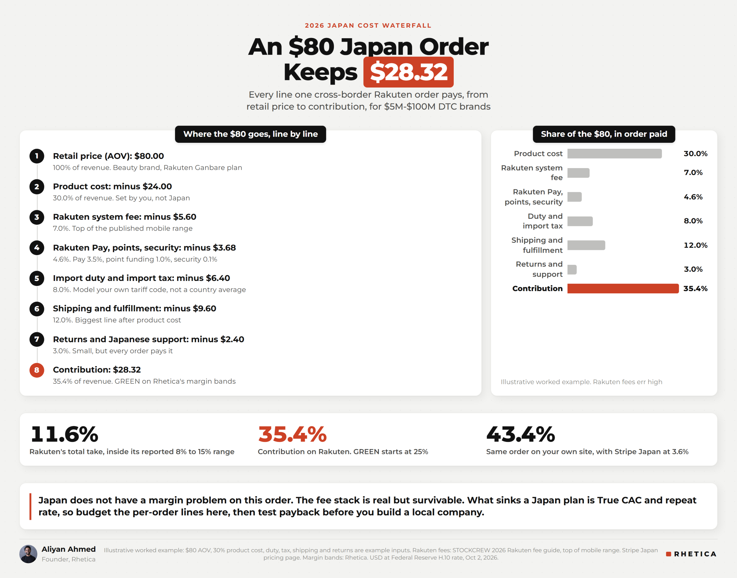 What It Costs a US DTC Brand to Enter Japan in 2026, Line by Line