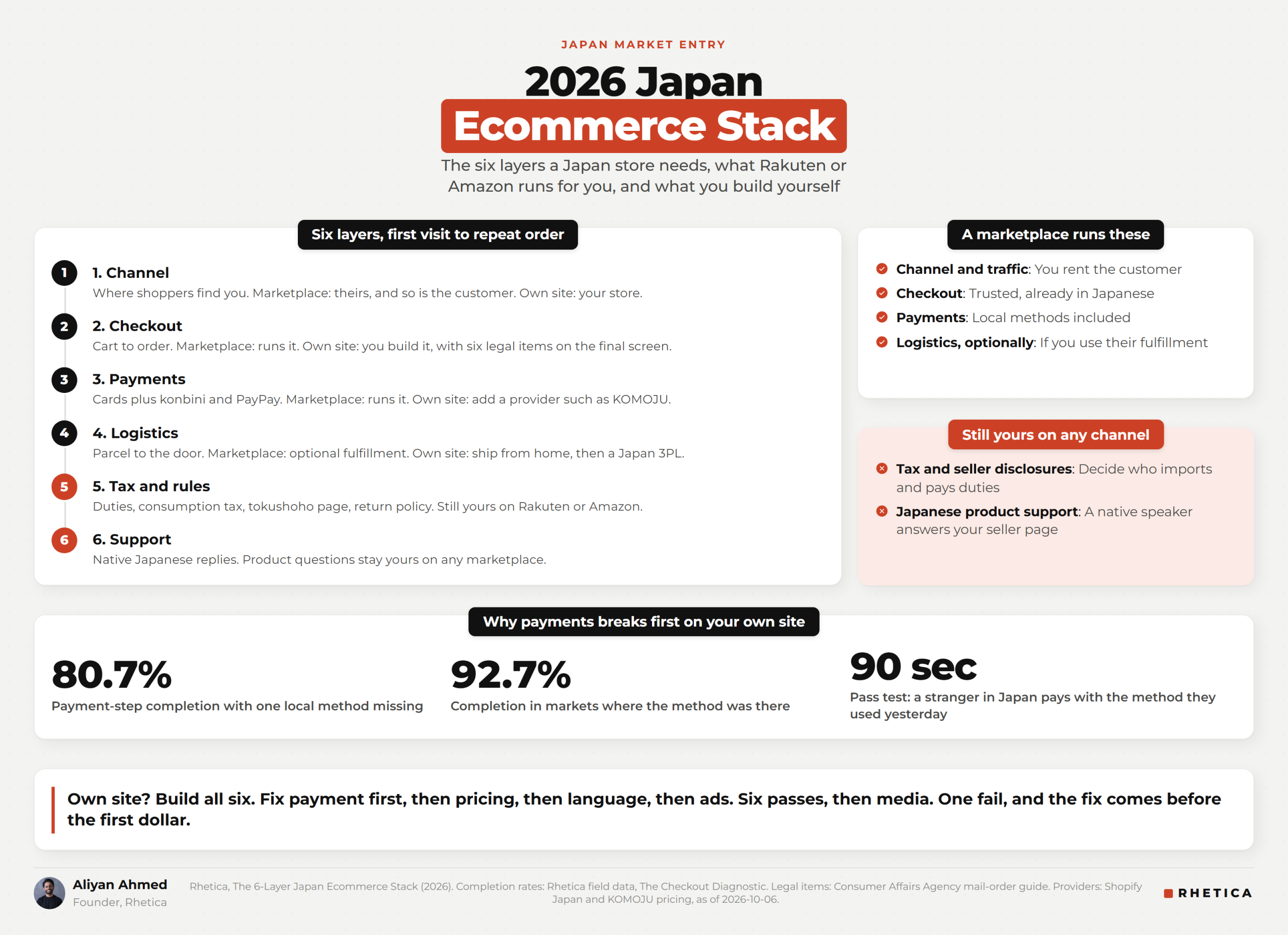 The 6-Layer Japan Ecommerce Stack: Channel, Checkout, Payments, Logistics, Tax and Support (2026)