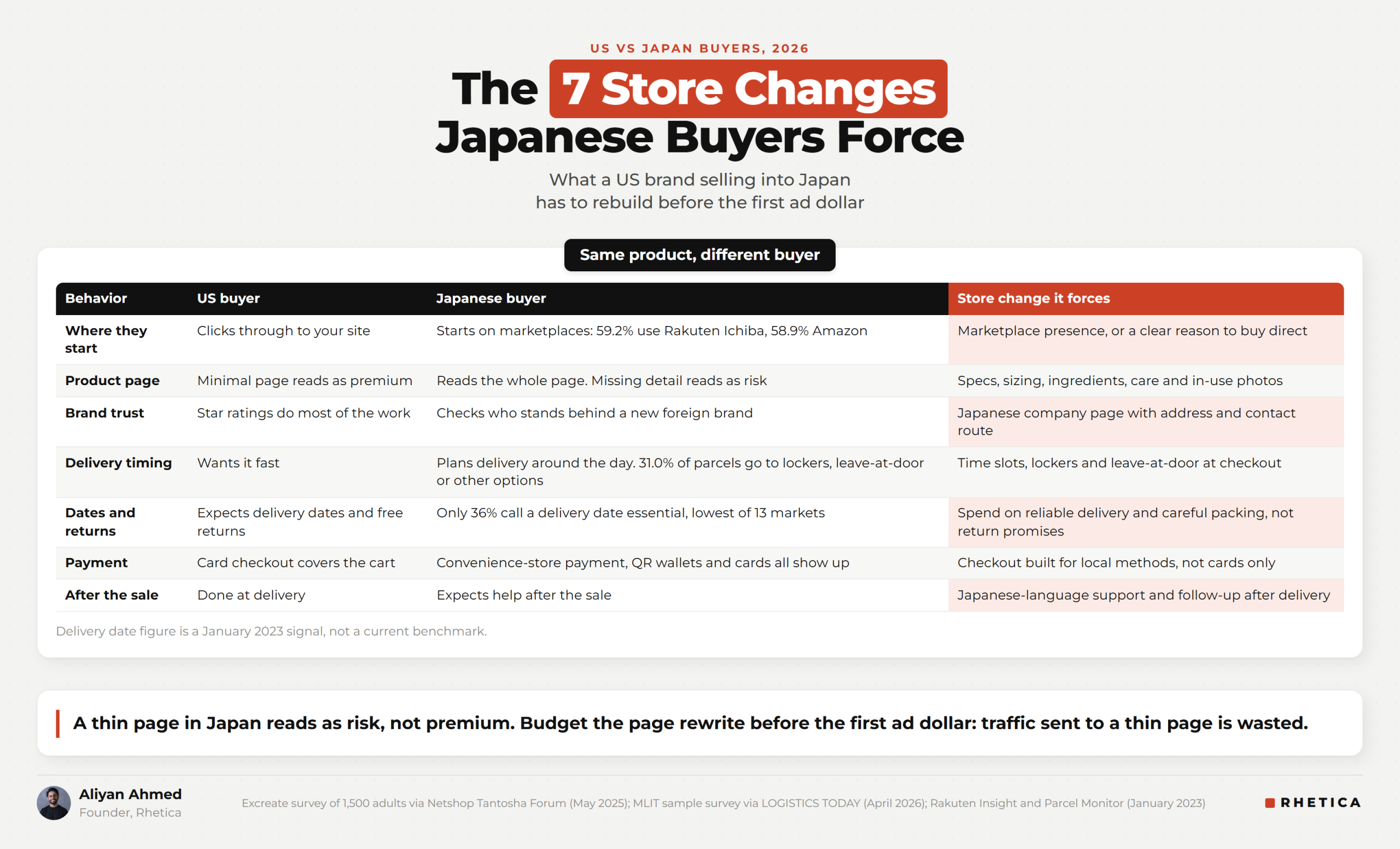 How Japanese Shoppers Buy Online: 7 Differences From US Buyers That Change Your Store (2026)